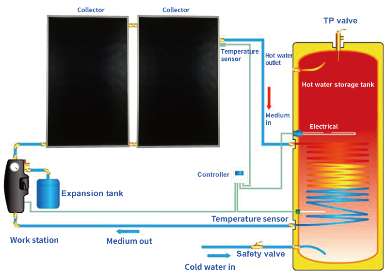 Sistema de aquecimento solar de água tipo split Sistema de aquecimento solar de água tipo split